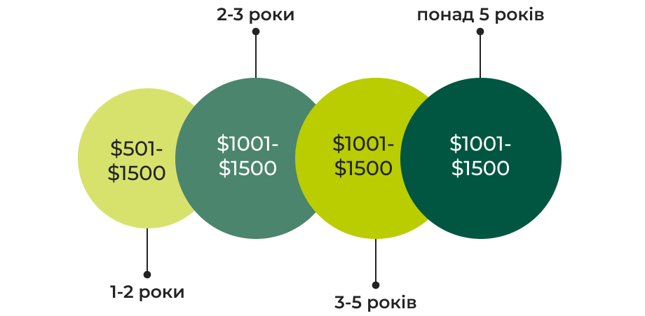 Зарплата Middle SEO