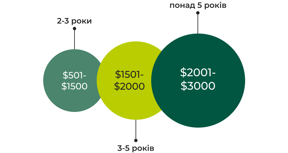 Зарплата Senior SEO