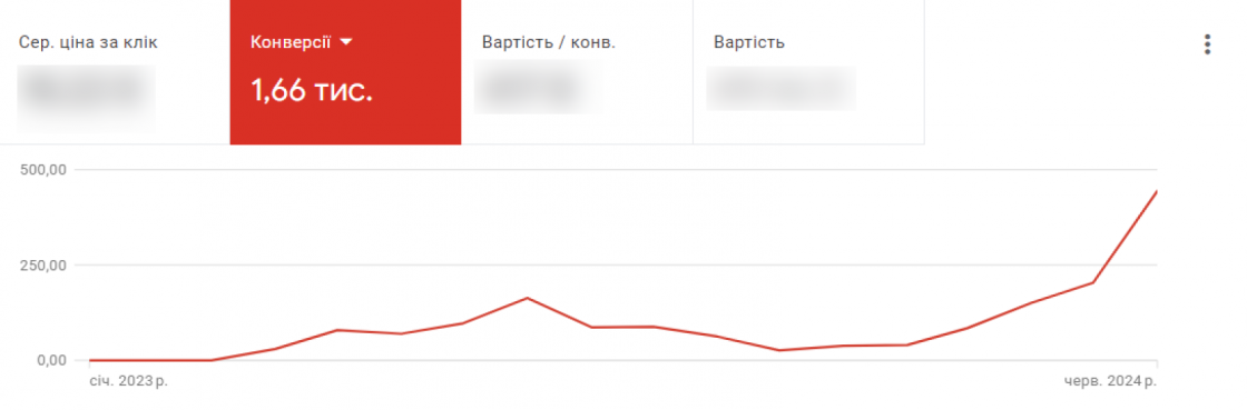 Динаміка зростання кількості конверсій з контекстної реклами
