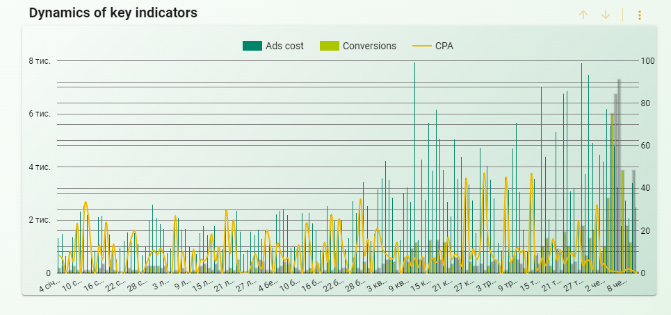 Динаміка показників кількості конверсій, рекламного бюджету та вартості однієї заявки з платного трафіку у період з січня по червень 2024 року