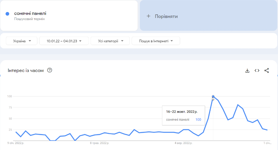 Пошуковий запит «сонячні панелі» за Google Trends з жовтня 2022 р. до січня 2023 р.