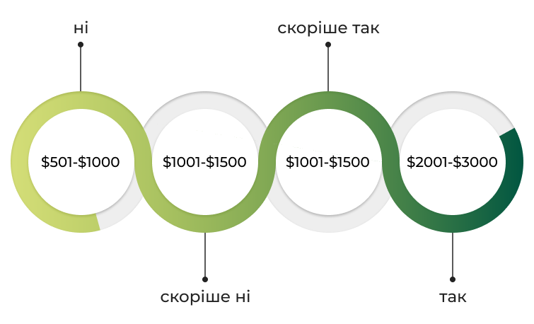 Чи задоволені спеціалісти своєю зарплатою — дослідження SEO