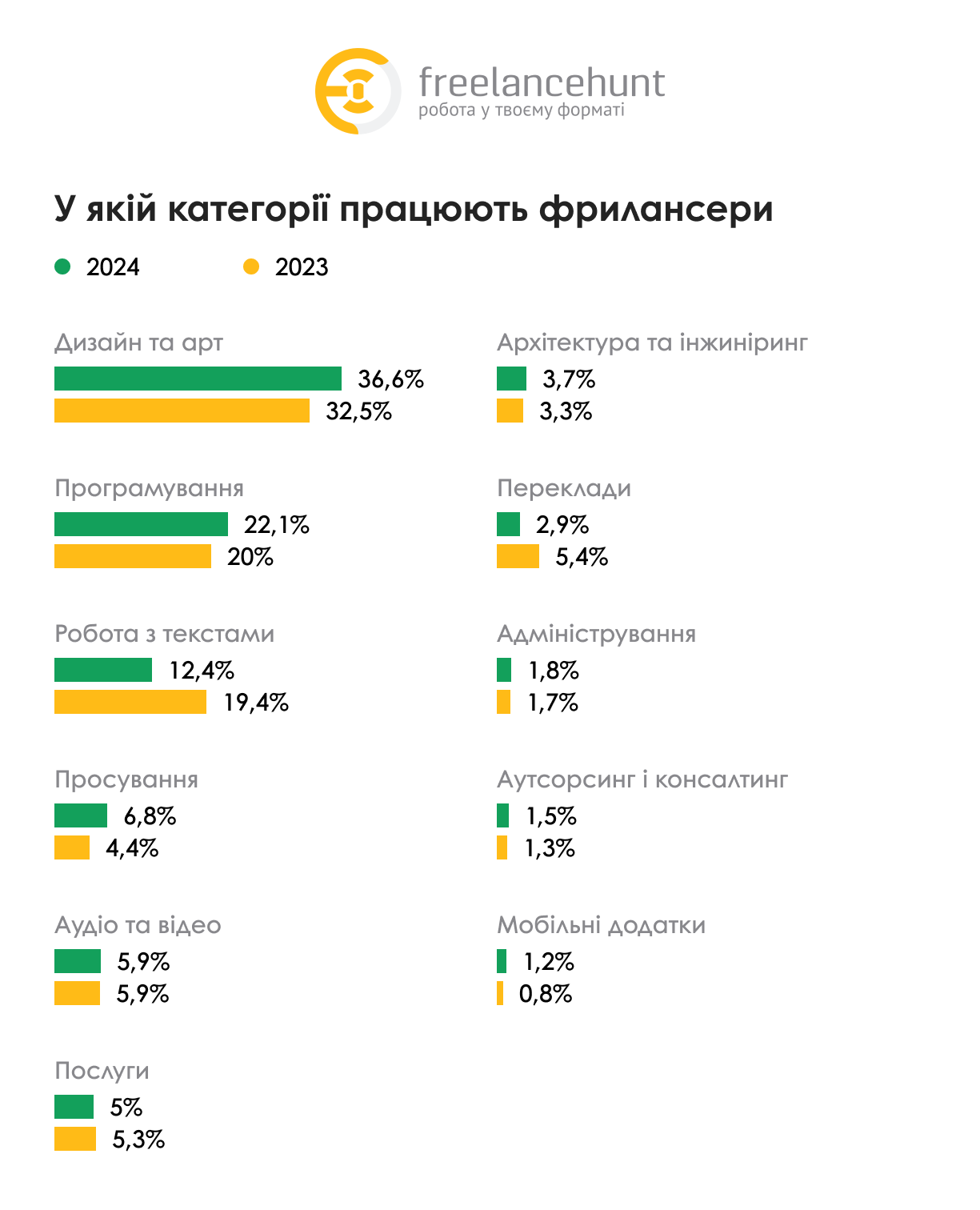 Фото: Дослідження Freelancehunt: скільки заробляють українські фрилансери, у яких сферах працюють та як на ринок фрилансу вплинула війна