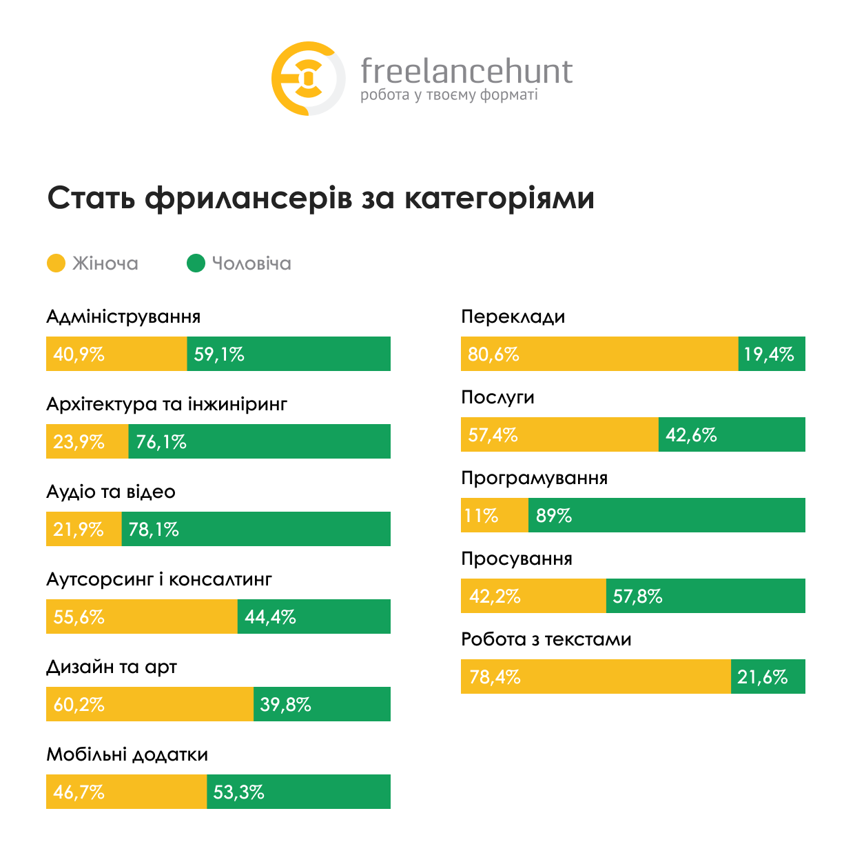 Фото: Дослідження Freelancehunt: скільки заробляють українські фрилансери, у яких сферах працюють та як на ринок фрилансу вплинула війна