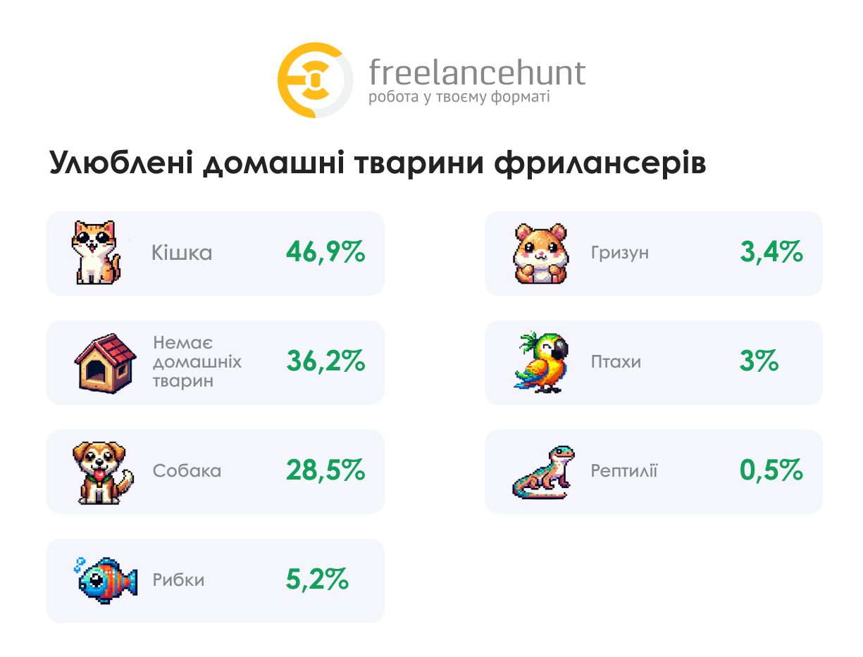 Фото: Дослідження Freelancehunt: скільки заробляють українські фрилансери, у яких сферах працюють та як на ринок фрилансу вплинула війна