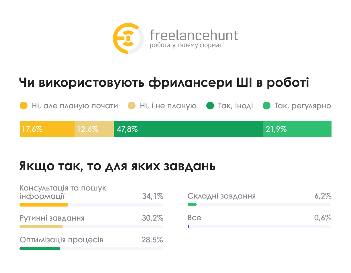 Фото: Дослідження Freelancehunt: скільки заробляють українські фрилансери, у яких сферах працюють та як на ринок фрилансу вплинула війна