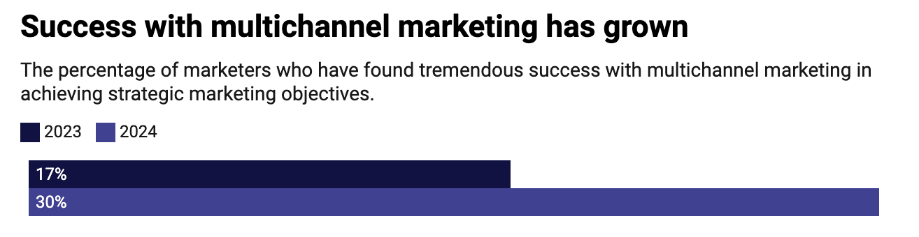 Фото: Дослідження: багатоканальний маркетинг у 2024 році залишається викликом для маркетологів
