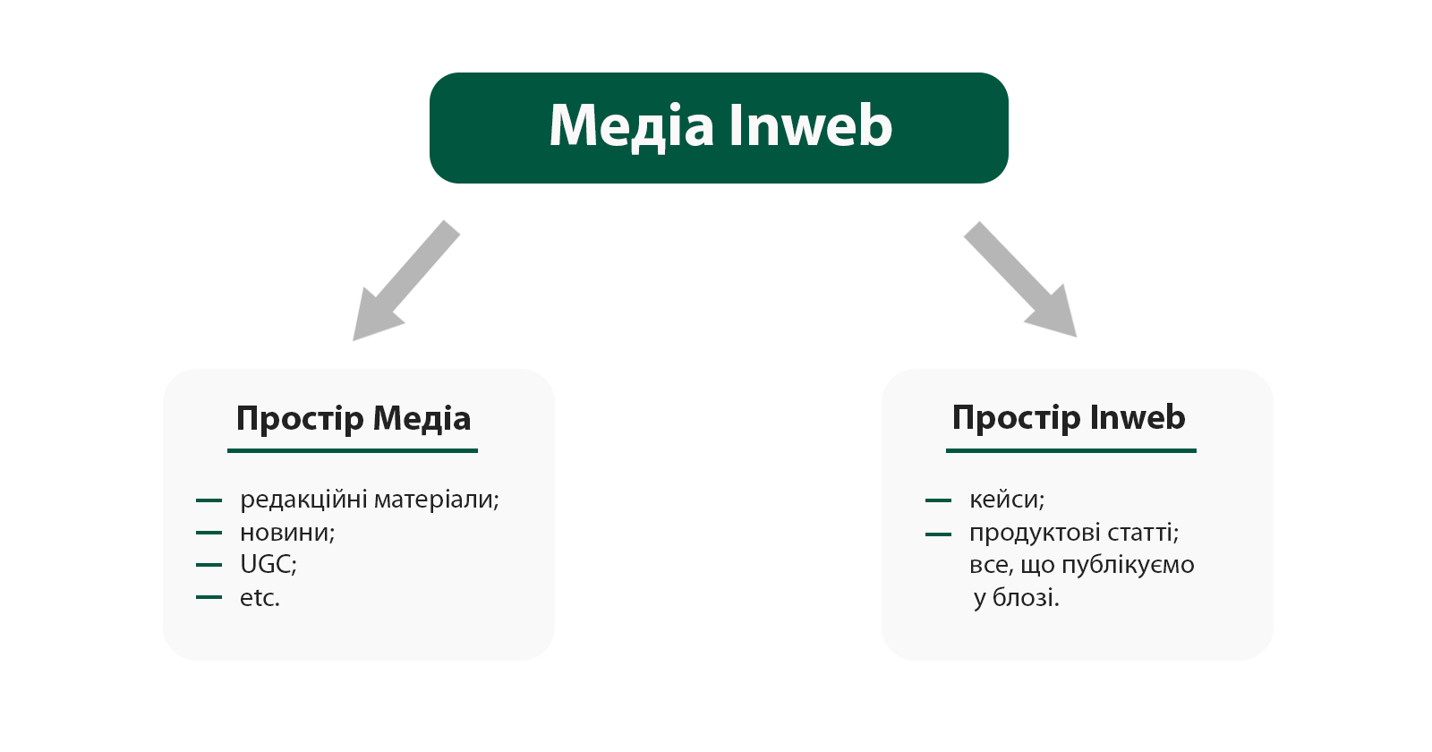 Фото: Як ми переосмислили блог та перетворили його у повноцінне Медіа — досвід Романа Скрупника, Head of Content агенції Inweb