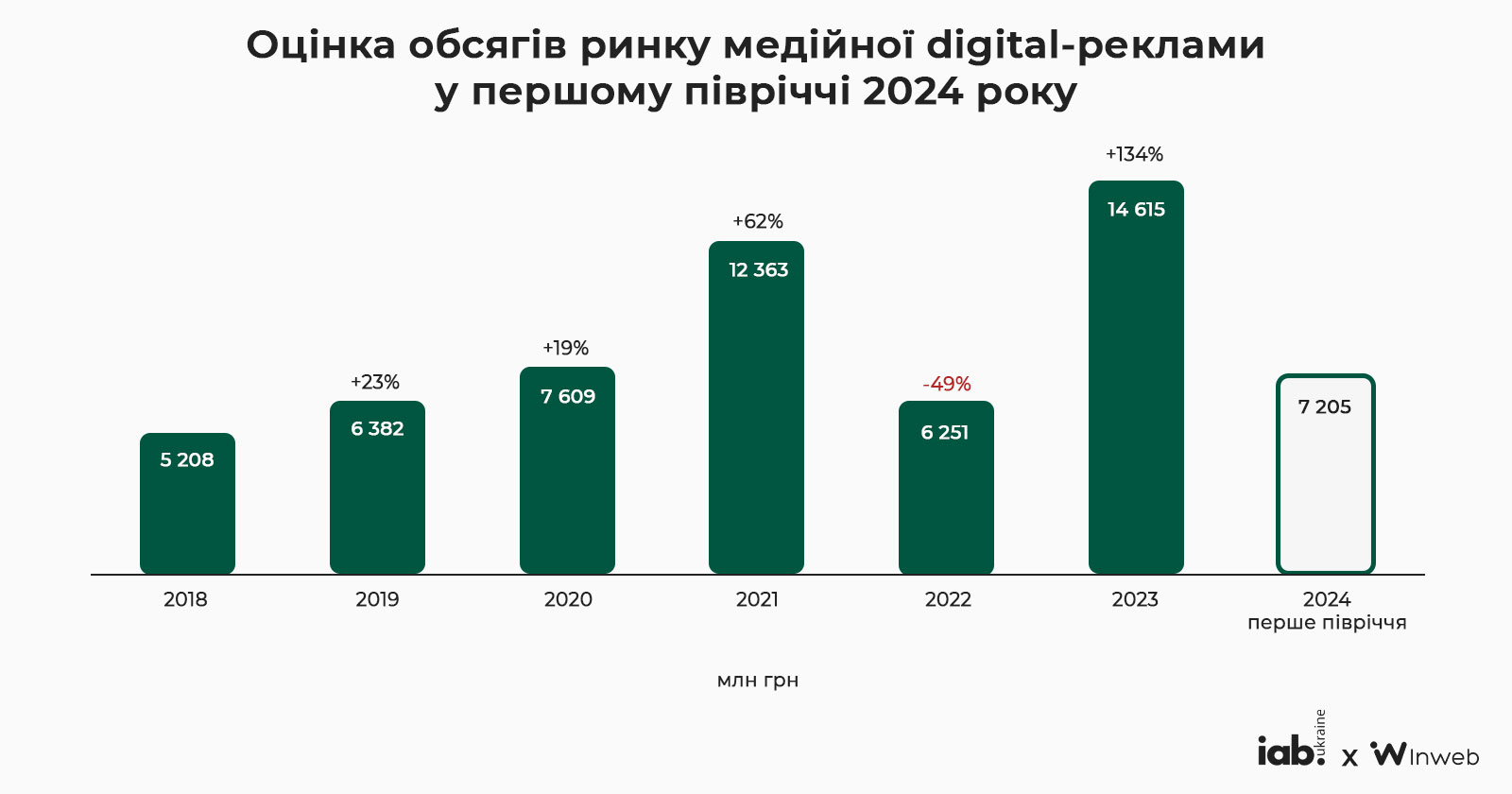 Фото: Обсяг ринку digital-реклами за перше півріччя 2024 року — дослідження IAB Україна у партнерстві з Inweb