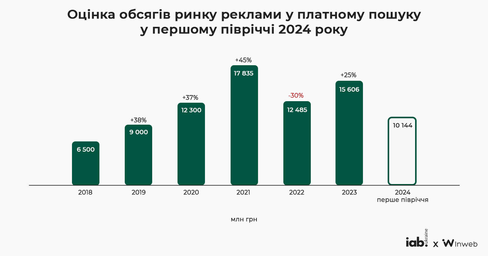 Фото: Обсяг ринку digital-реклами за перше півріччя 2024 року — дослідження IAB Україна у партнерстві з Inweb