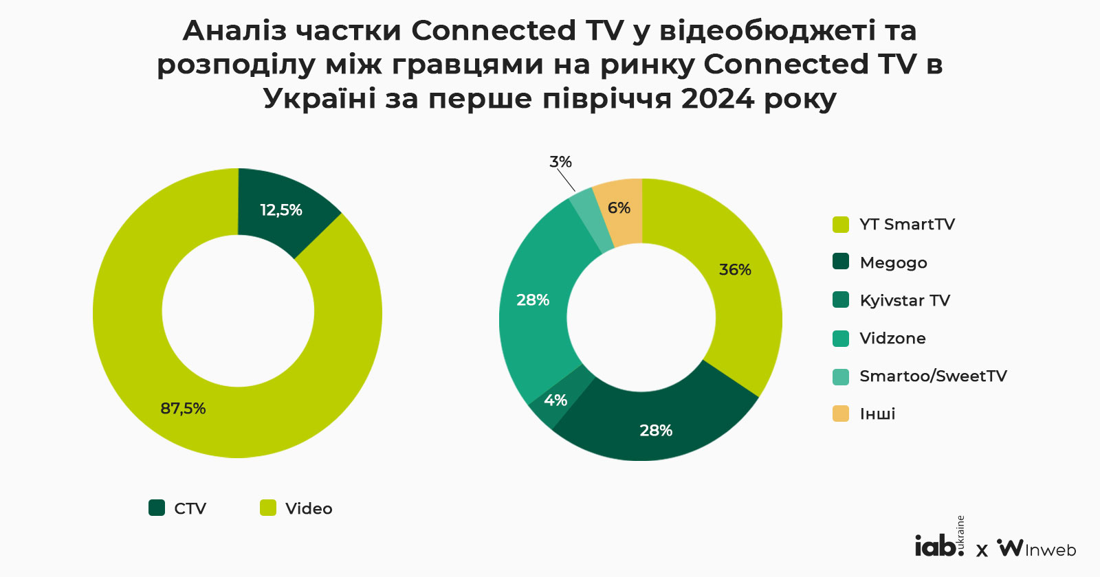 Обсяг ринку digital-реклами за перше півріччя 2024 року — дослідження IAB Україна у партнерстві з Inweb