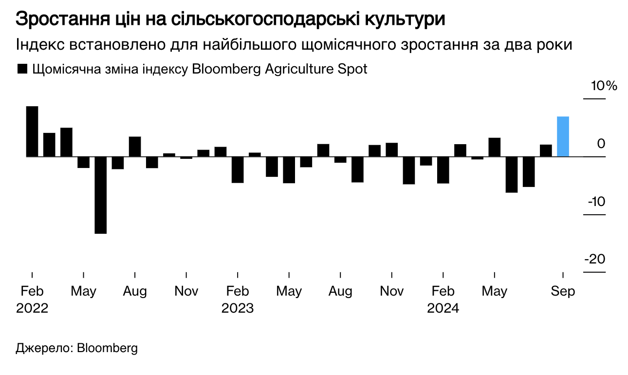 Фото: Через глобальні погодні катаклізми можуть зрости ціни на продукти