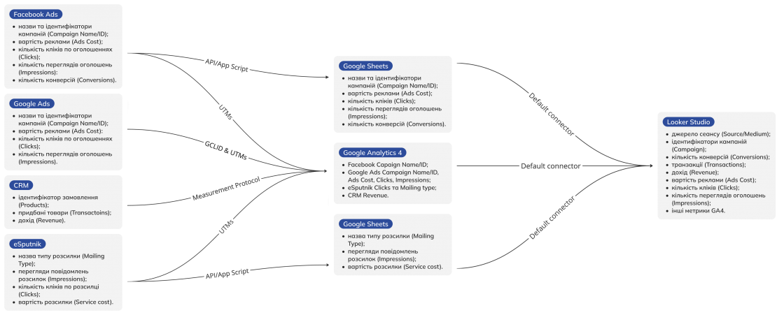 Наскрізна аналітика Google Analytics 4: модель даних — кейс Inweb та ORNER