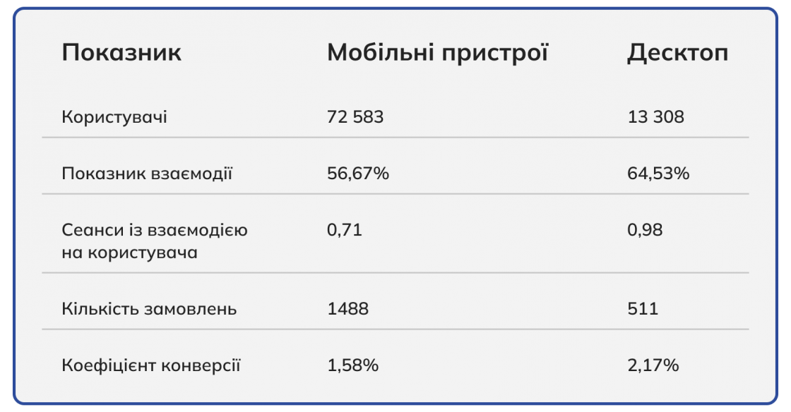 Порівняння категорії пристроїв Google Analytics 4 — кейс Inweb та ORNER