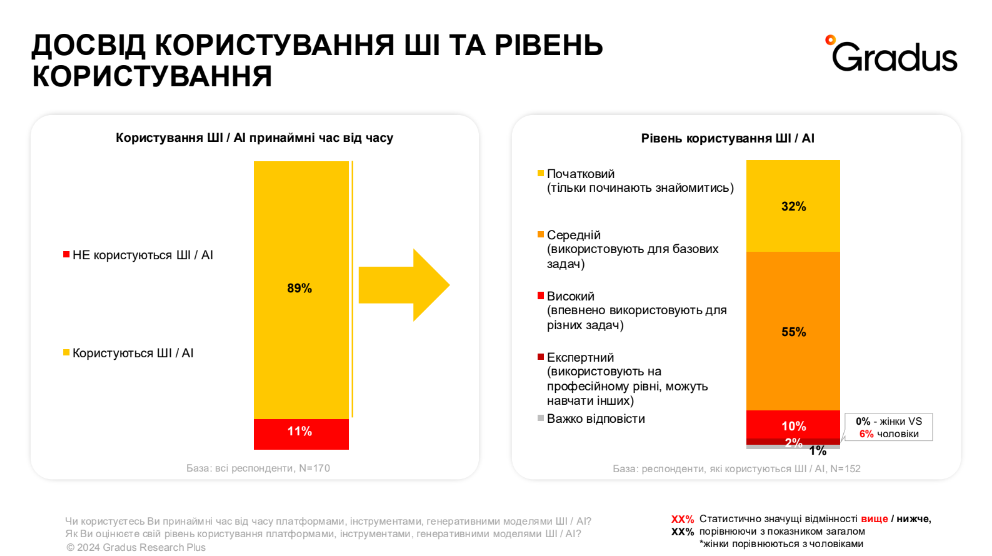 Фото: Досвід користування ШІ