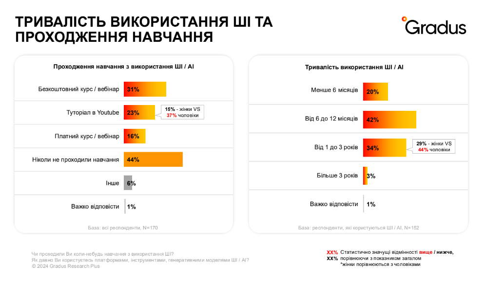 Фото: Тривалість використання ШІ