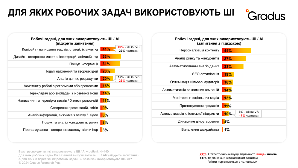 Фото: Для яких робочих задач використовують ШІ?