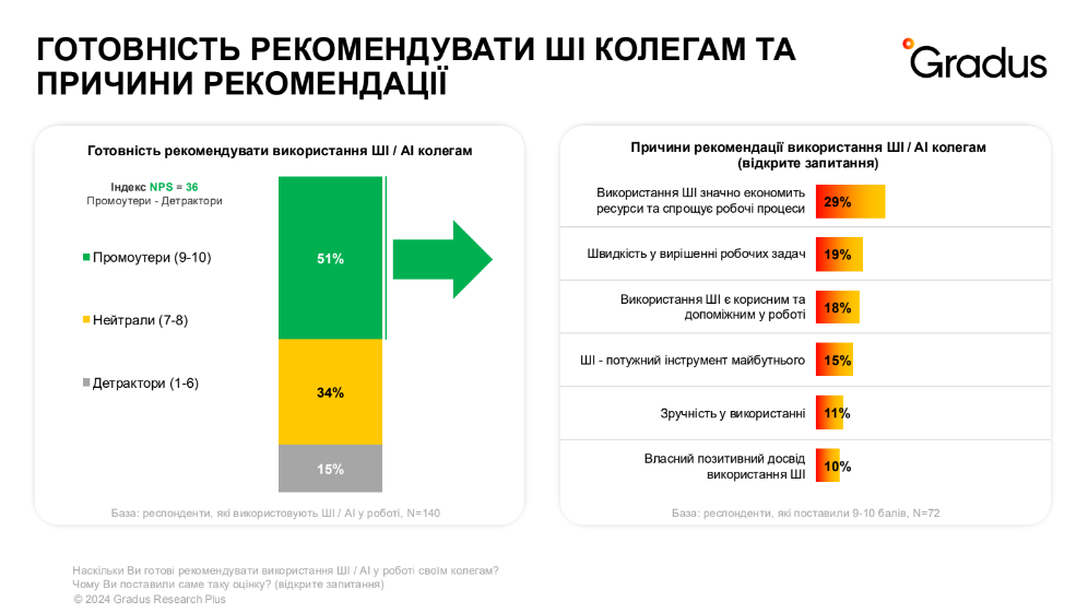 Фото: Чи готові рекомендувати колегам штучний інтелект