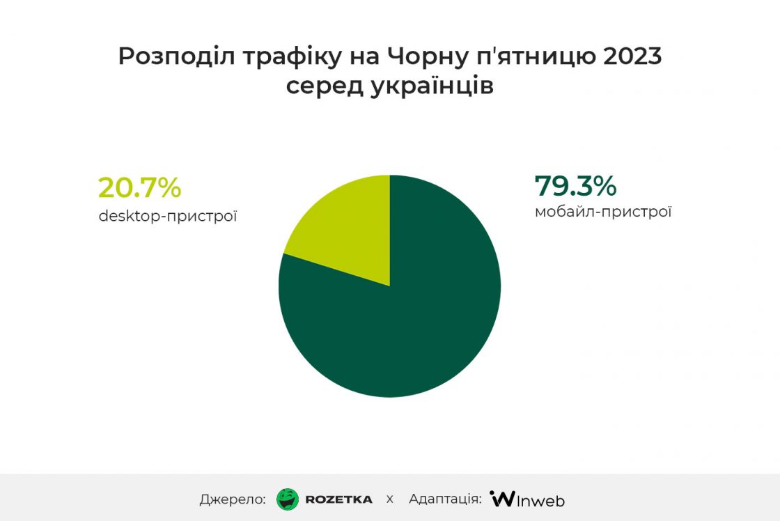 Розподіл трафіку на Чорну пʼятницю 2023 серед українців — чорна пʼятниця 2024