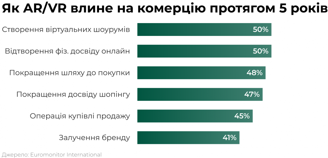 Тренди та тенденції ритейлу в Україні на 2025 рік — дані з дослідження Euromonitor International