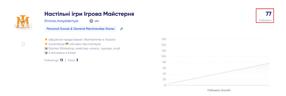 Фото: Кількість фоловерів на початку співпраці