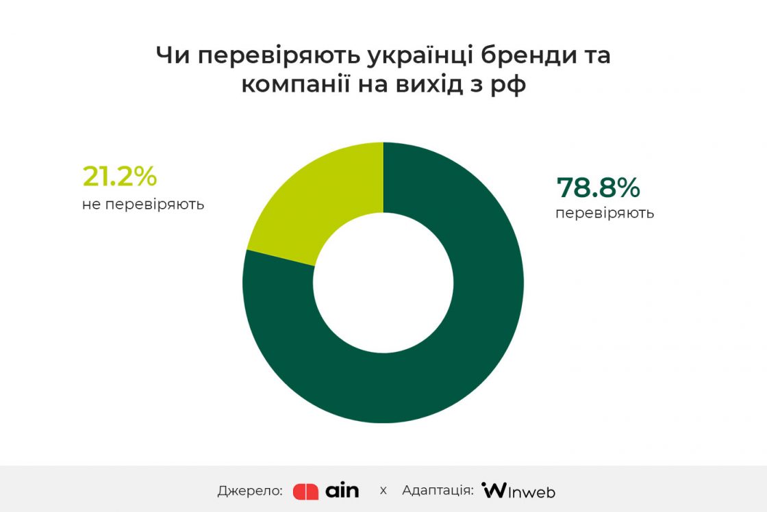 Чи перевіряють українці бренди та компанії на вихід з рф — Чорна Пʼятниця 2024