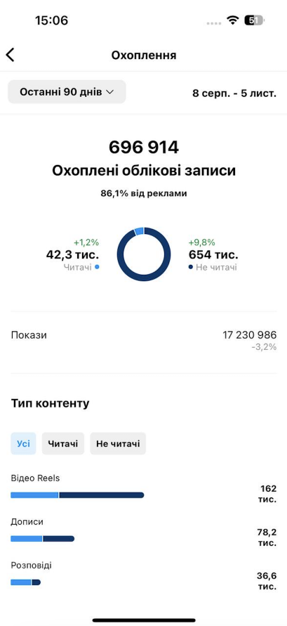 Фото: Статистика акаунту після впровадження рекомендацій 