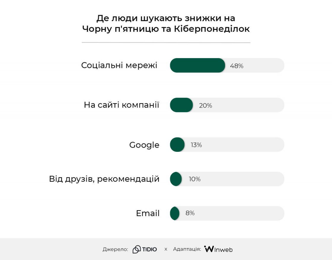 Де користувачі шукають знижки на Чорну пʼятницю 2024 та Кіберпонеділок