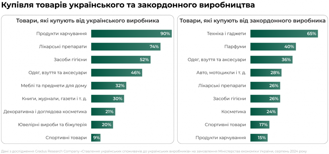 Тренди та тенденції ритейлу в Україні на 2025 рік — дані з дослідження Gradus Research Company «Ставлення українських споживачів до українських виробників», серпень 2024