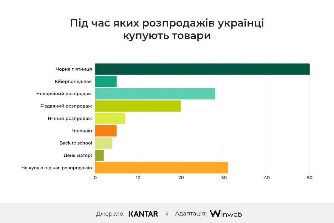 Купівельна спроможність українців під час розпродажів — чорна пʼятниця 2024