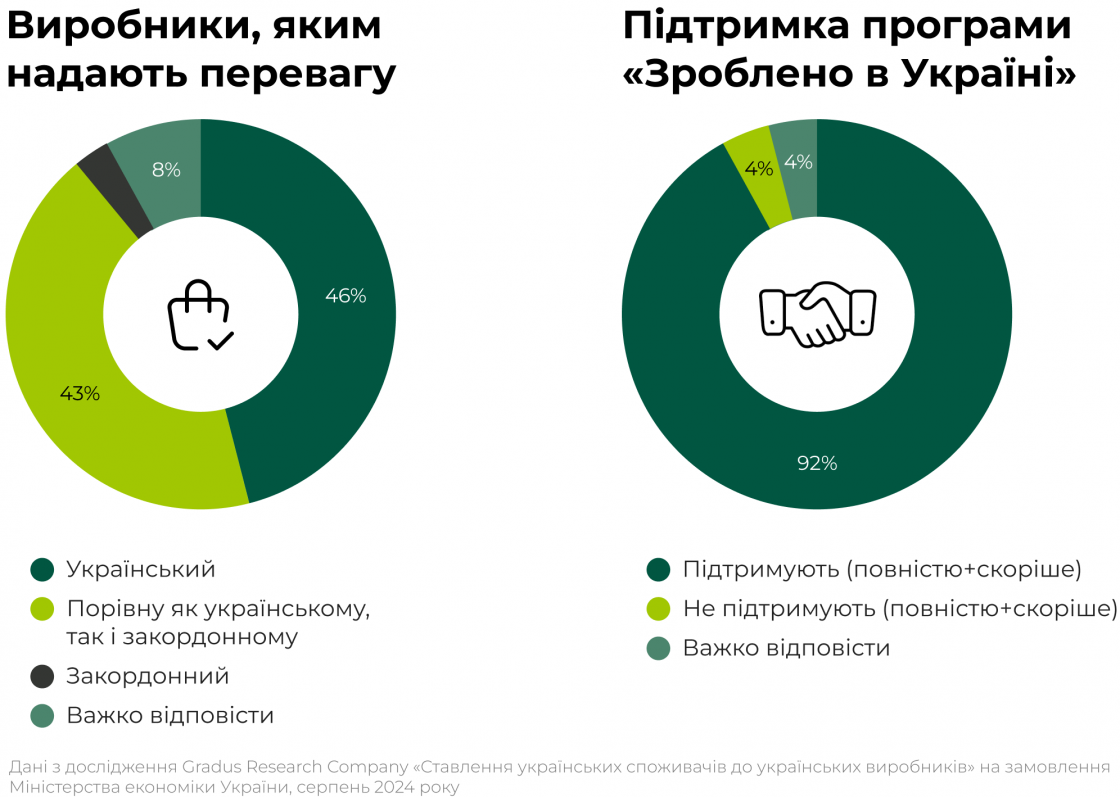 Тренди та тенденції ритейлу в Україні на 2025 рік — дані з дослідження Gradus Research Company «Ставлення українських споживачів до українських виробників» на замовлення
Міністерства економіки України, серпень 2024 року