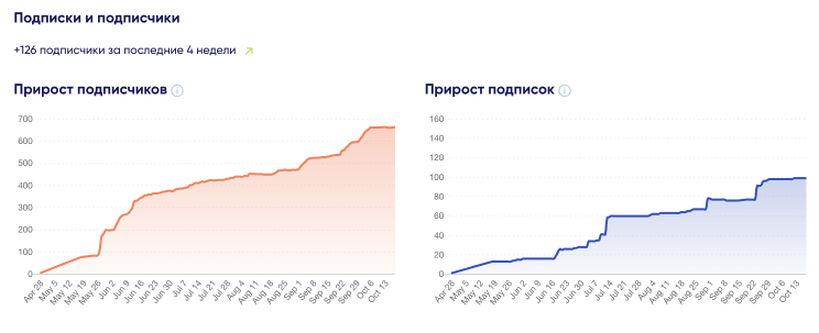 Фото: Приріст підписників