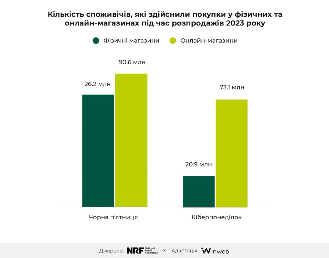 Кількість споживачів, які здійснили покупки під час розпродажів 2023 — чорна пʼятниця 2024