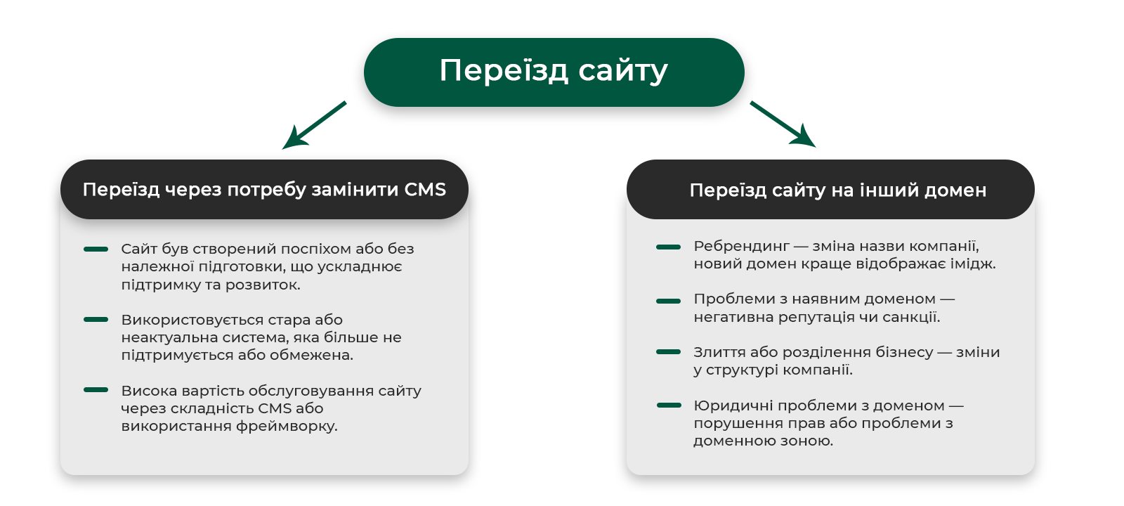 Схема варіантів переїзду сайту: заміна CMS (погана підготовка, стара система, висока вартість) та переїзд на інший домен (ребрендинг, проблеми з доменом, злиття бізнесу, юридичні проблеми)