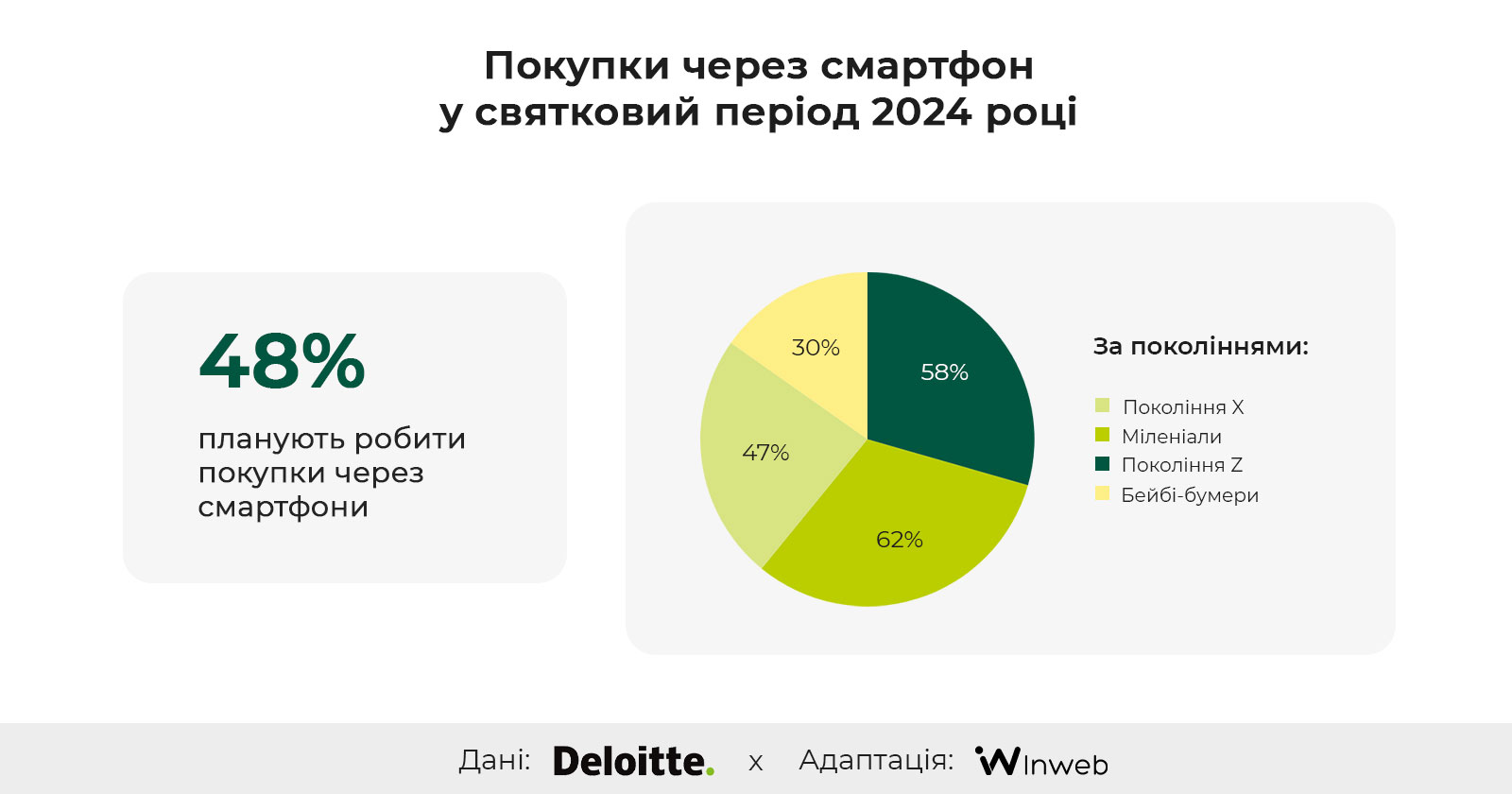 Фото: Сезон розпродажів 2024 року та споживацькі наміри — дослідження Deloitte