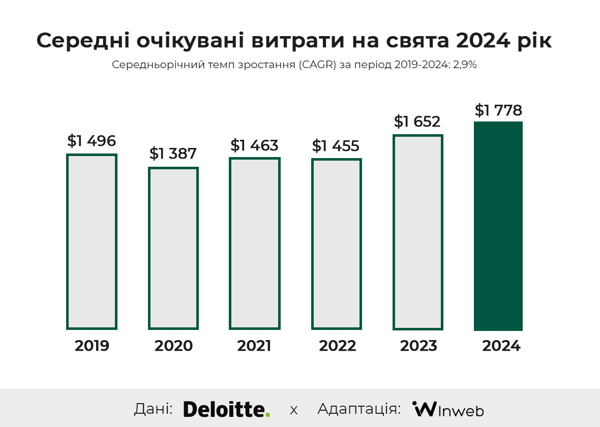 Фото: Сезон розпродажів 2024 року та споживацькі наміри — дослідження Deloitte