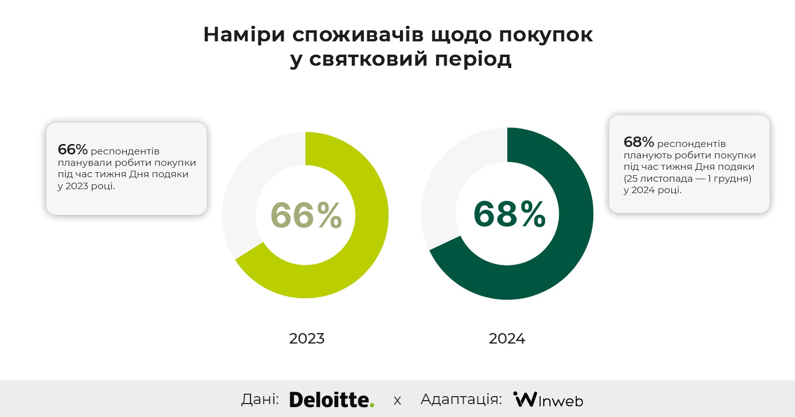 Фото: Сезон розпродажів 2024 року та споживацькі наміри — дослідження Deloitte