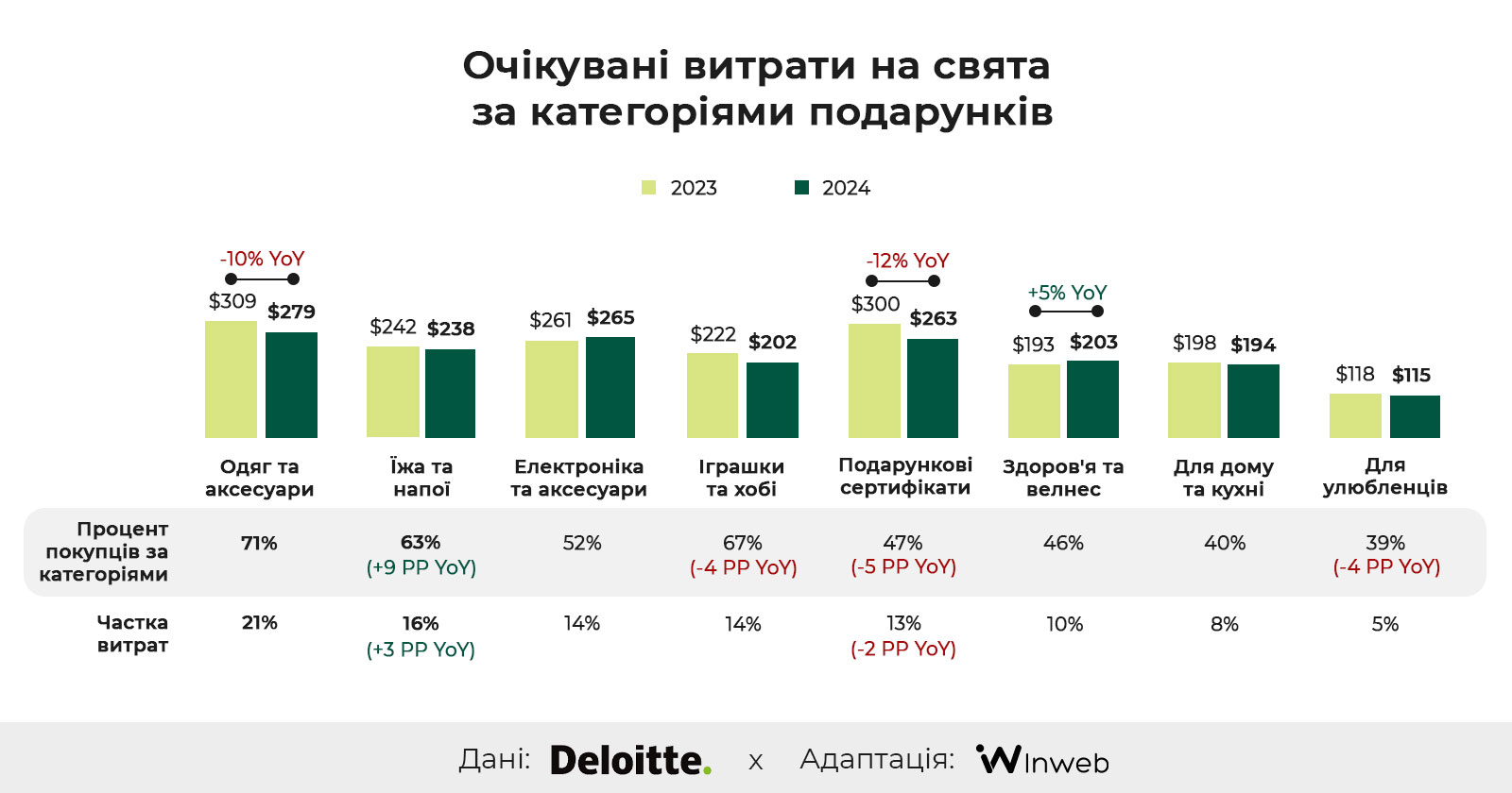 Фото: Сезон розпродажів 2024 року та споживацькі наміри — дослідження Deloitte