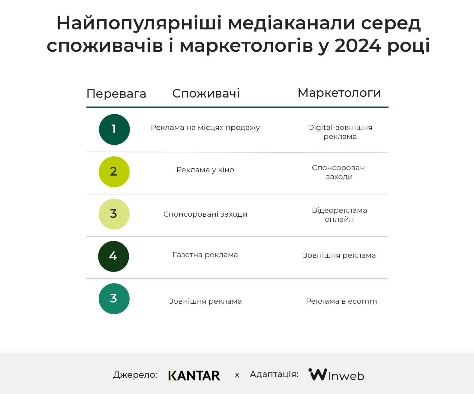 Фото: Місце зовнішньої реклами в перевагах маркетологів та споживачів серед інших каналів у 2024 році