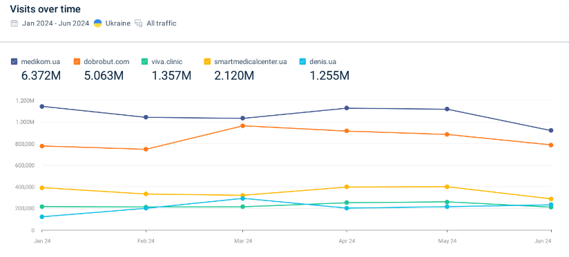 Фото: Скрін з аналізу сайта medikom.ua та конкурентів за допомогою платформи similarweb — загальний трафік з усіх каналів