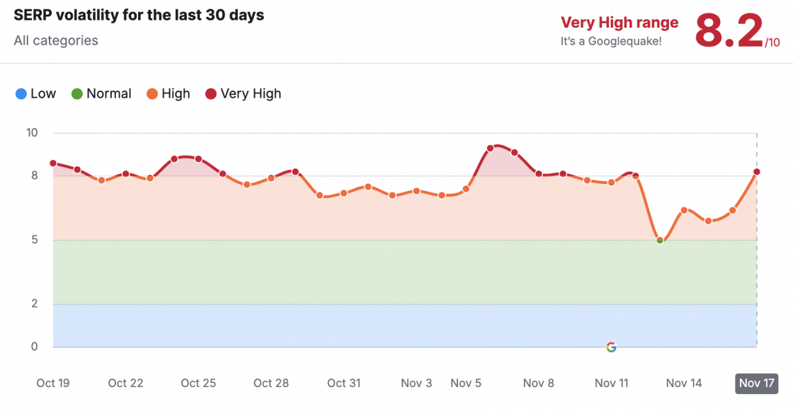 Фото: Semrush