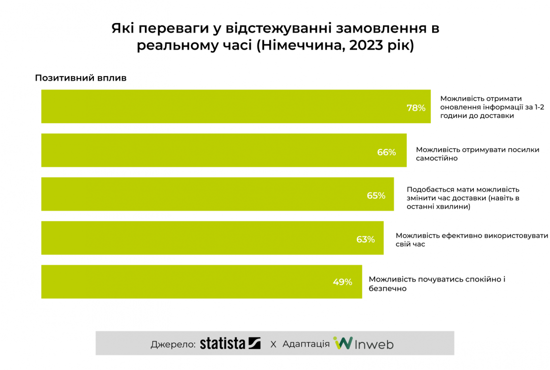 Фото: Які переваги у відстежуванні замовлення в реальному часі (Німеччина, 2023 рік)