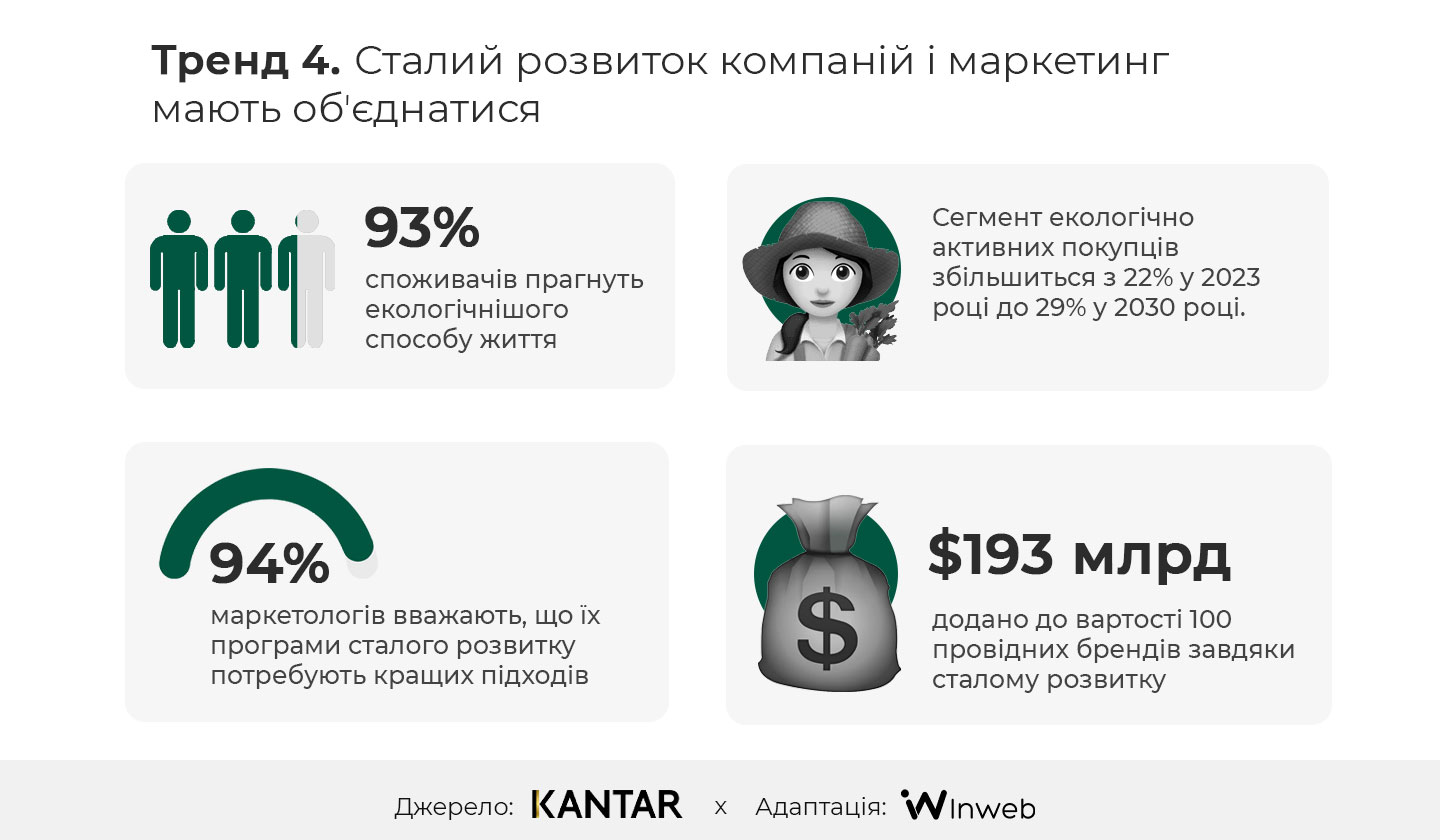 Фото: 10 трендів маркетингу на 2025 рік, за дослідженням Kantar