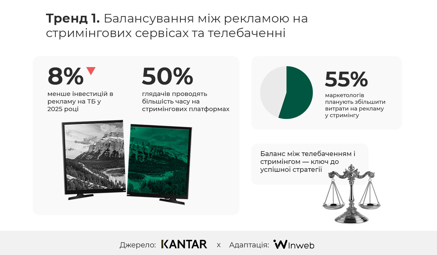 Фото: 10 трендів маркетингу на 2025 рік, за дослідженням Kantar