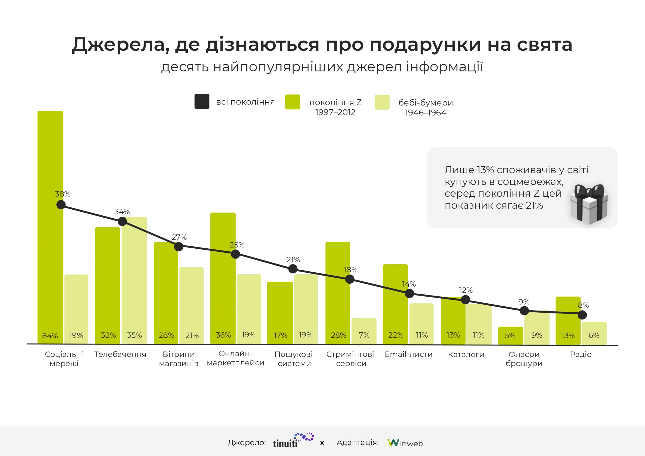 Фото: Дослідження різдвяного сезону 2024: ключові статистичні дані та тренди для бізнесу і маркетологів