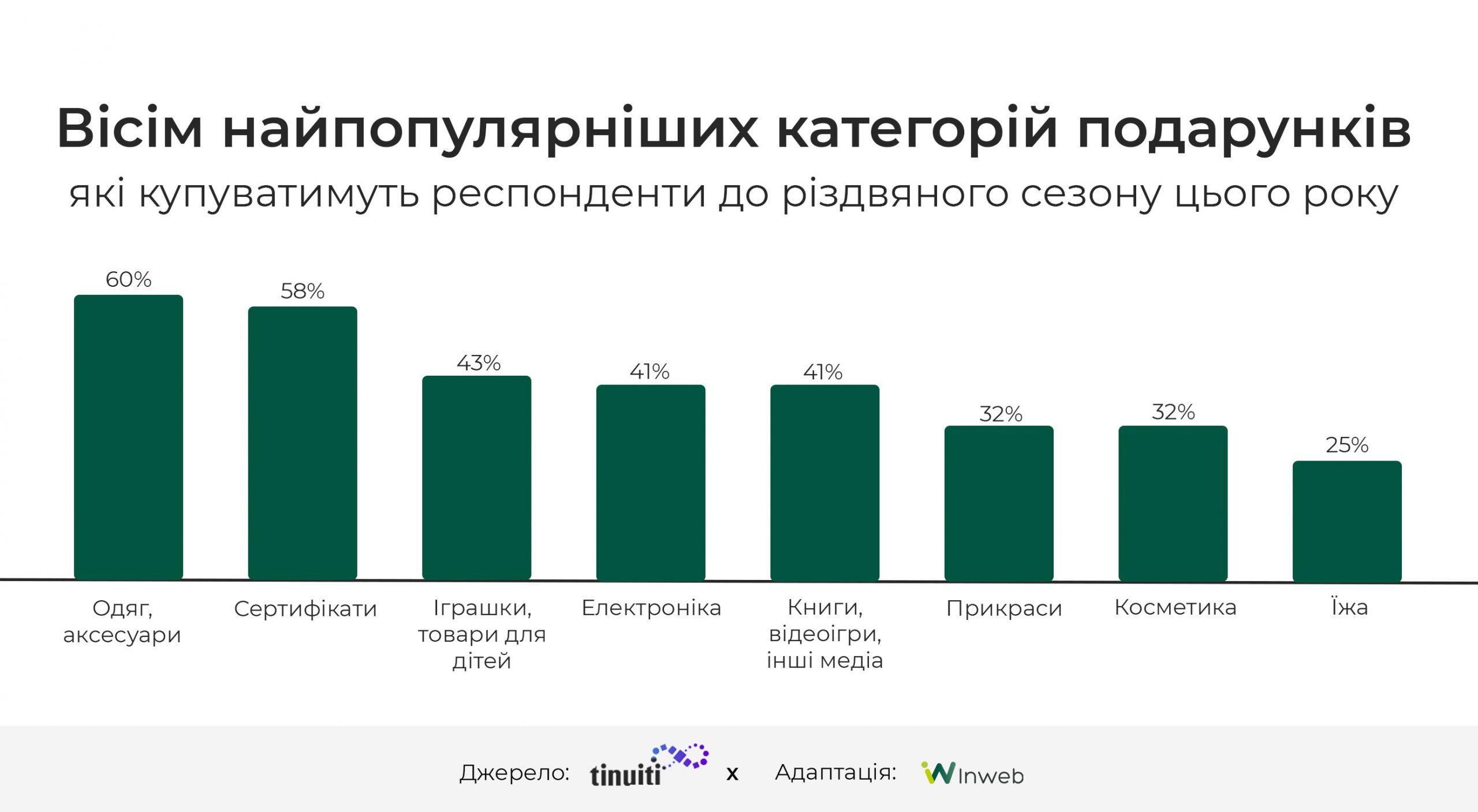 Фото: Дослідження різдвяного сезону 2024: ключові статистичні дані та тренди для бізнесу і маркетологів