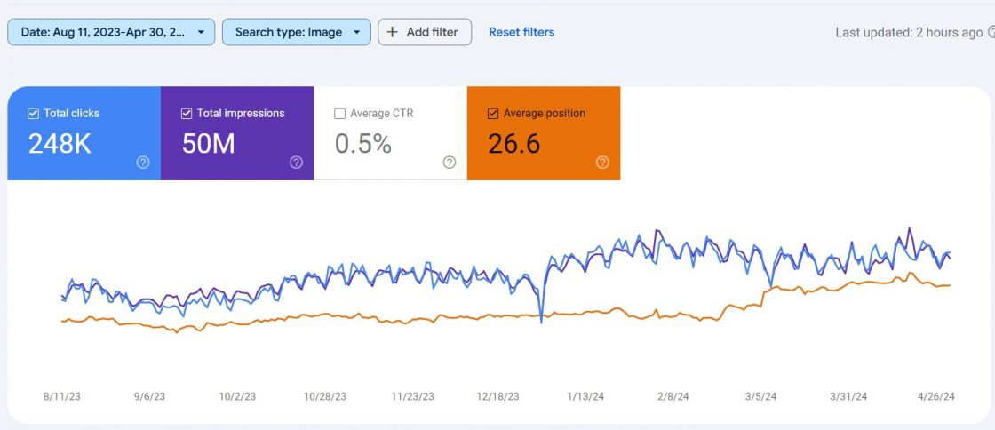 Фото: Як отримати зростання в трафіку +187% з Google Image через індексацію картинок ━ досвід «ОН Клінік»