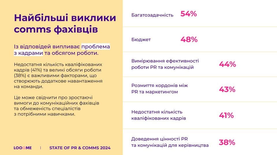 Фото: Стан PR і комунікацій у 2024 році: ким є сучасні комунікаційники та з якими викликами вони стикаються — результати дослідження LOOQME