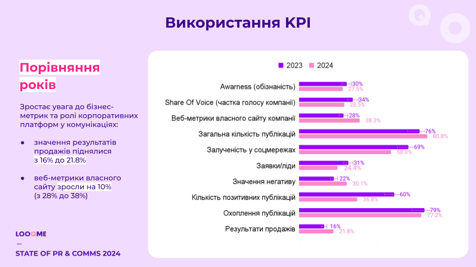 Фото: Стан PR і комунікацій у 2024 році: ким є сучасні комунікаційники та з якими викликами вони стикаються — результати дослідження LOOQME