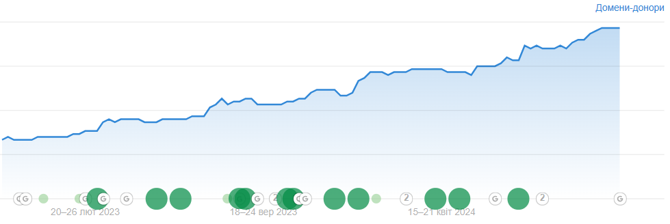 Фото: Динаміка зростання посилальної маси від початку просування
